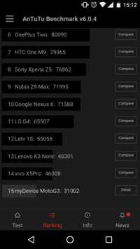 Moto G3 XT1544 - Antutu Ranking
