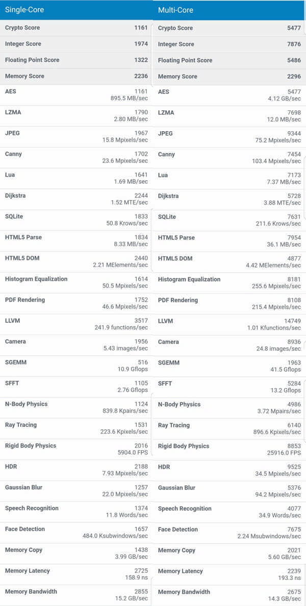 GeekBench 4 - some numbers